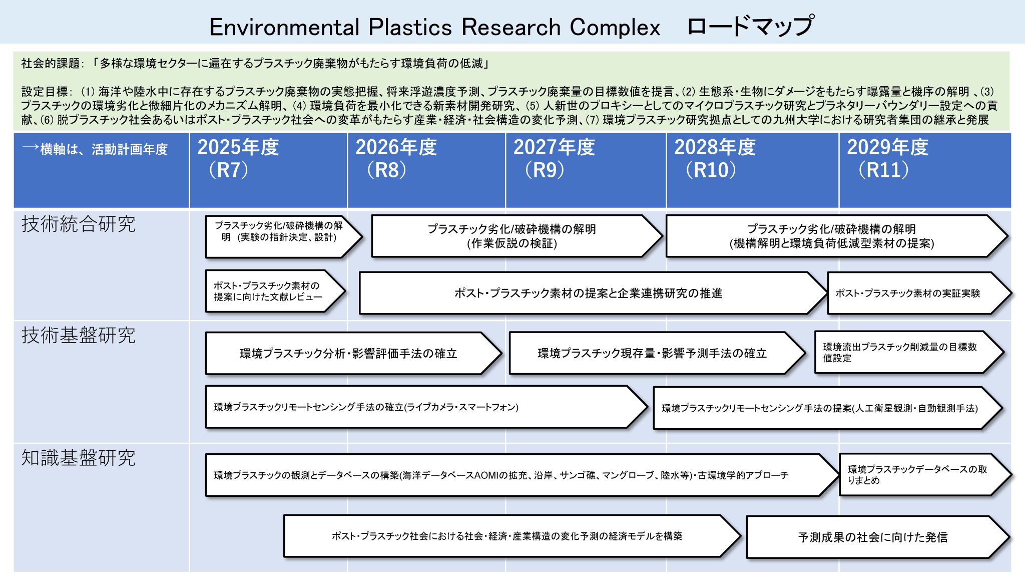 Environmental Plastics Research Complex (EPReC) | 未来社会デザイン統括本部