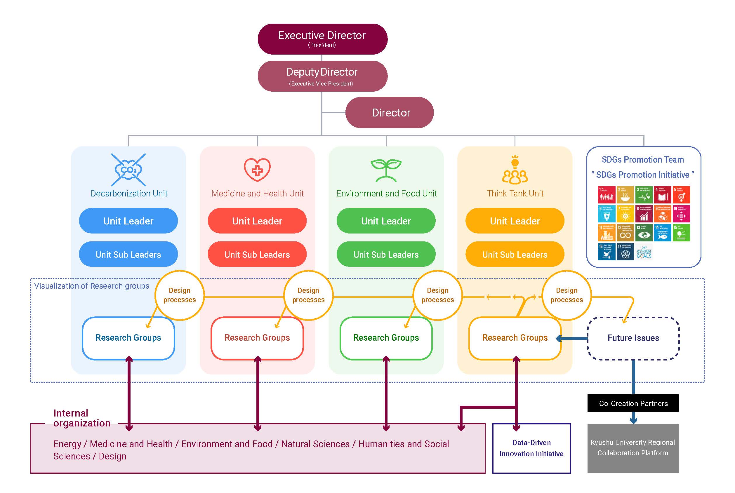 Organization Chart