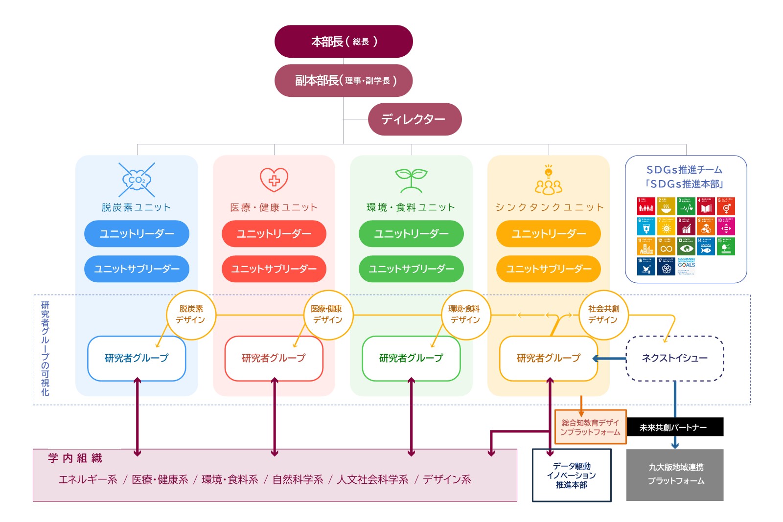 組織図